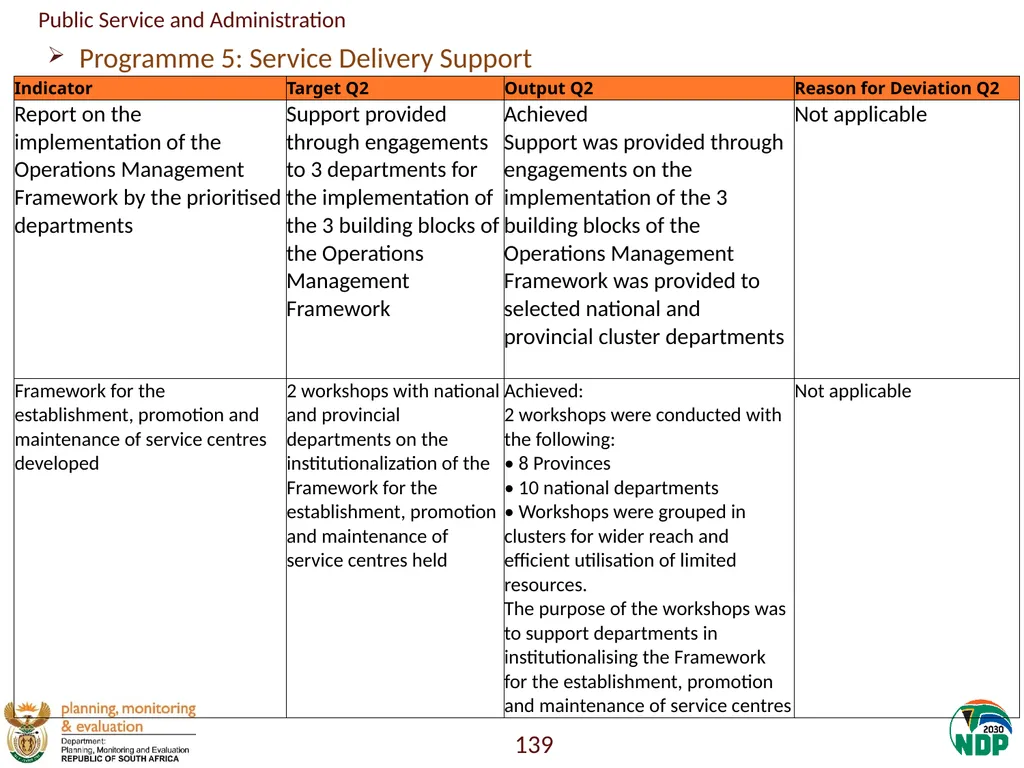 Annexure A: Detailed Quarterly Performance 1 - slide 139 of 315