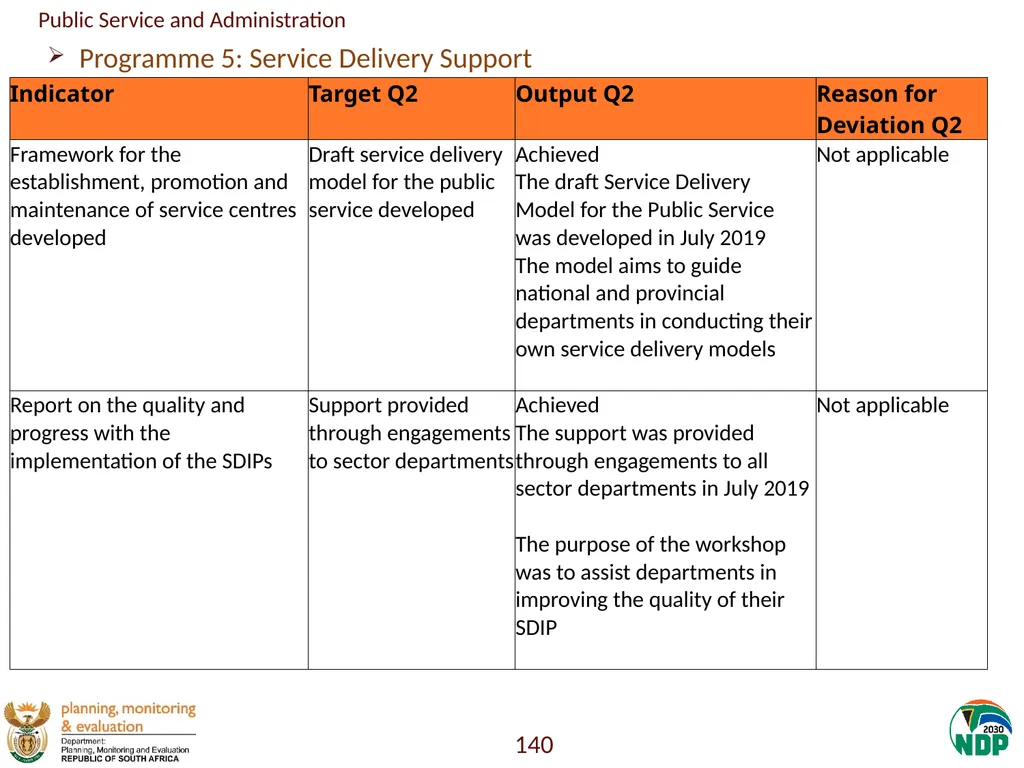 Annexure A: Detailed Quarterly Performance 1 - slide 140 of 315