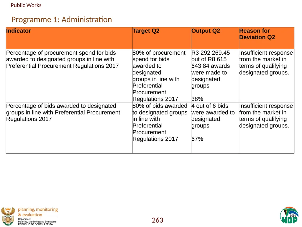 Annexure A: Detailed Quarterly Performance 1 - slide 263 of 315