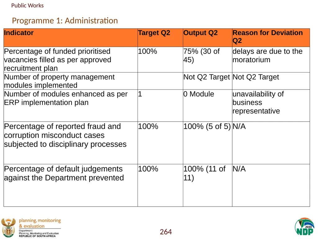 Annexure A: Detailed Quarterly Performance 1 - slide 264 of 315