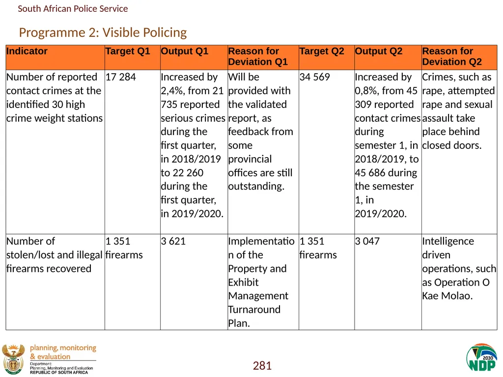Annexure A: Detailed Quarterly Performance 1 - slide 281 of 315