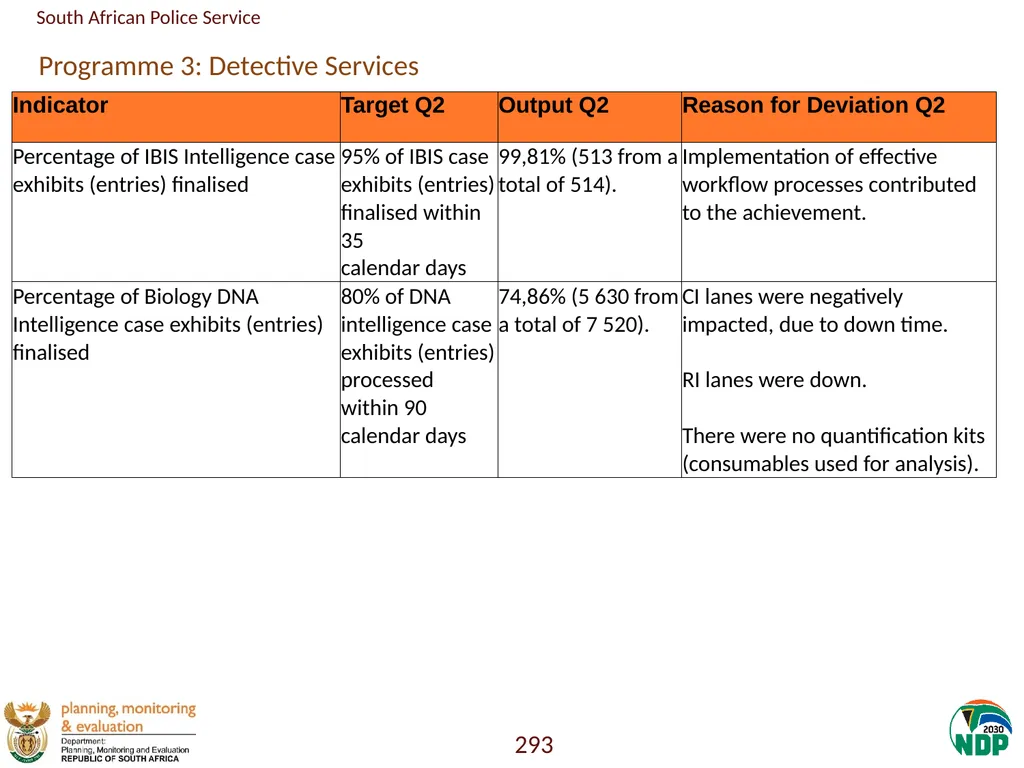 Annexure A: Detailed Quarterly Performance 1 - slide 293 of 315