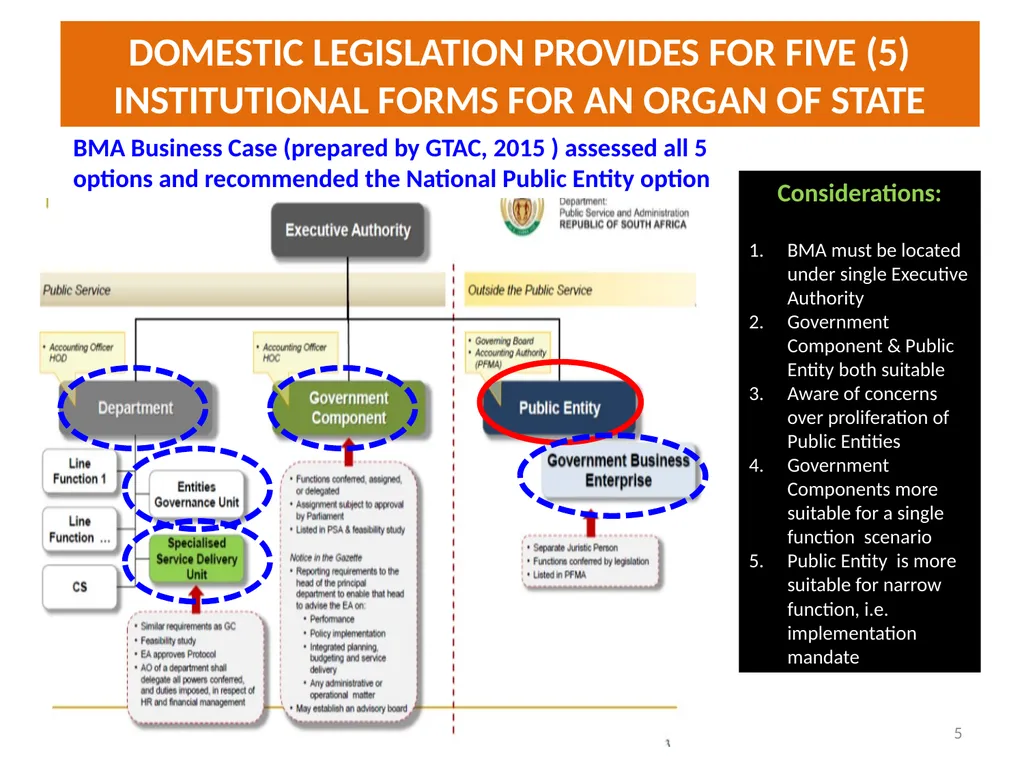 BORDER MANAGEMENT AUTHORITY (BMA) BILL -OVERVIEW- - slide 5 of 20