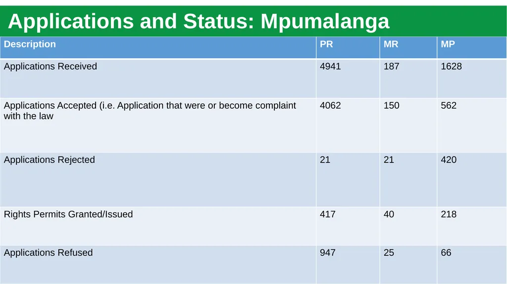 Briefing to Parliament’s Portfolio Committee (PPC) - slide 15 of 28