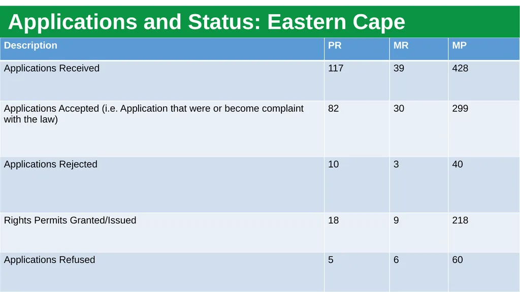 Briefing to Parliament’s Portfolio Committee (PPC) - slide 9 of 28