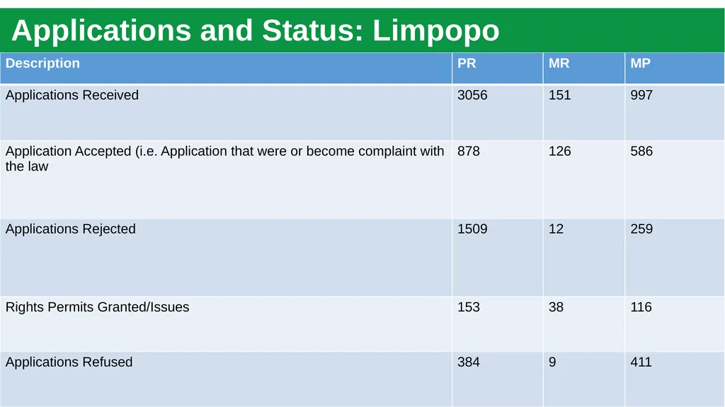Briefing to Parliament’s Portfolio Committee (PPC) - slide 12 of 28
