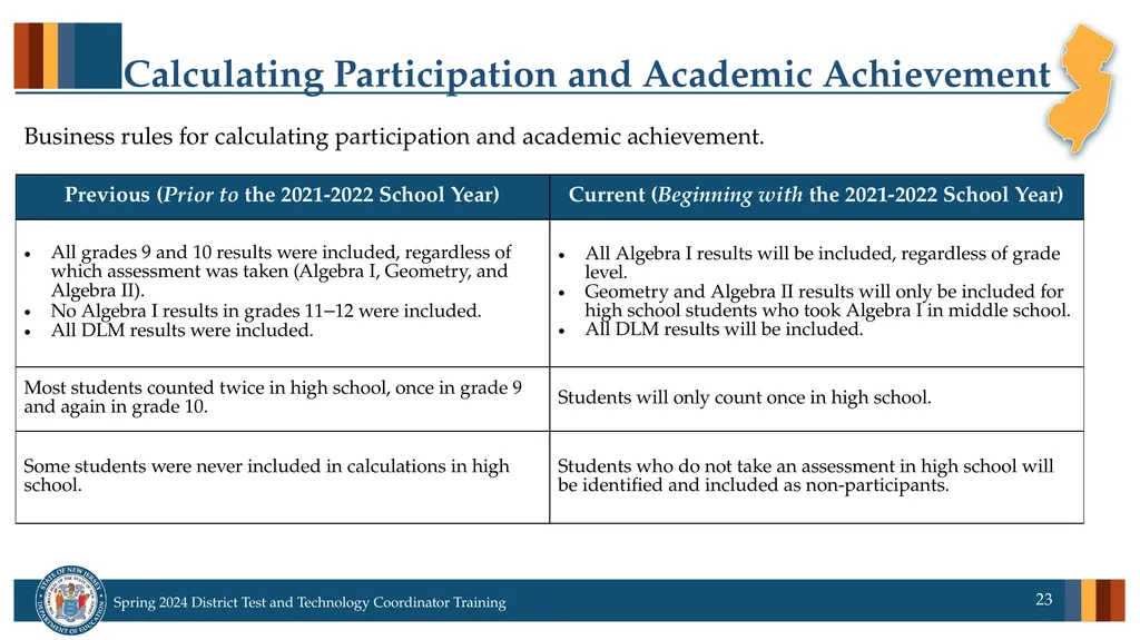 Spring 2024 District Test and District Technology - slide 23 of 134
