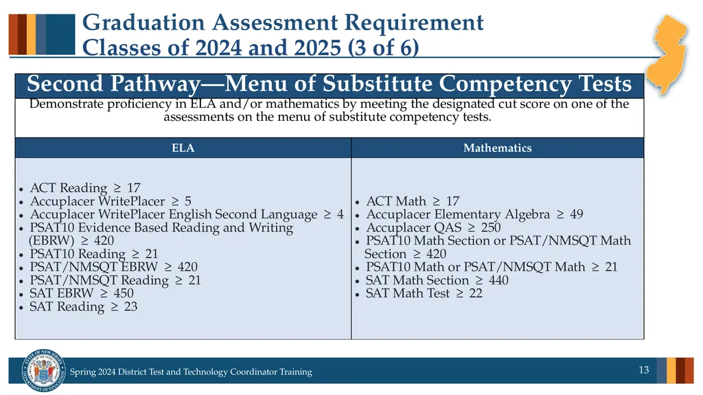 Spring 2024 District Test and District Technology - slide 13 of 134