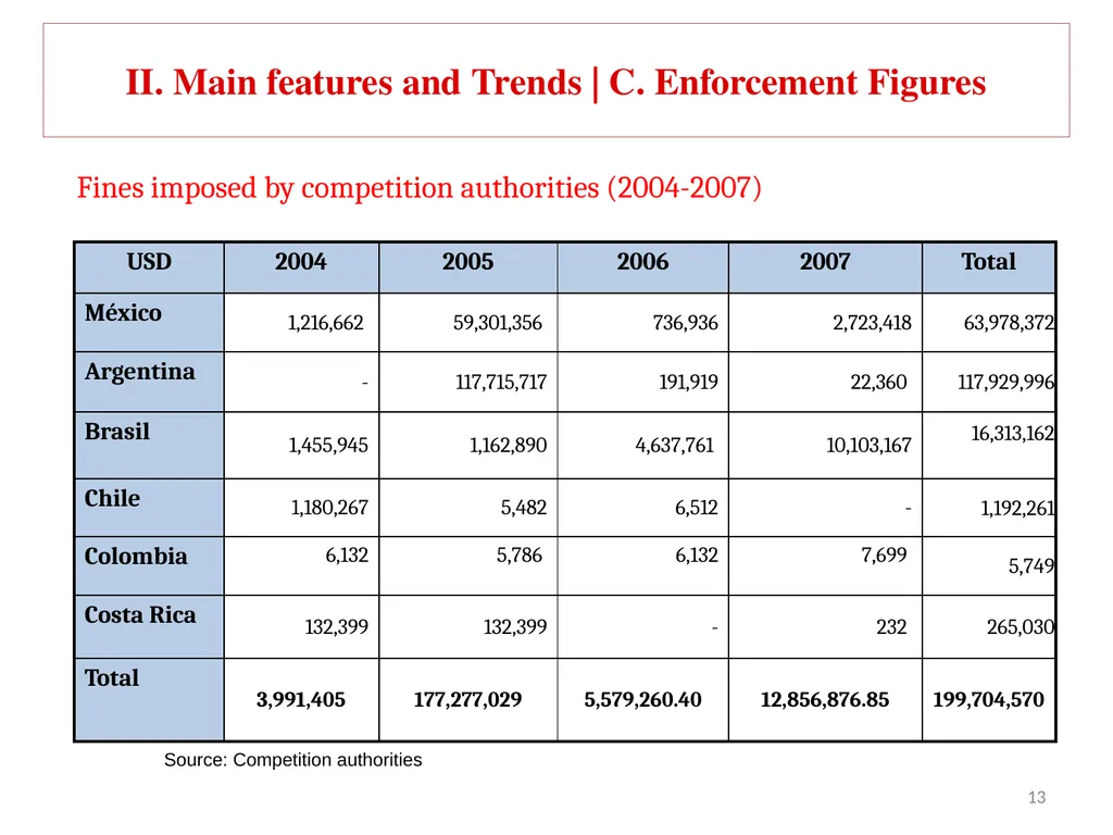 COMPETITION LAW IN LATIN AMERICA Main Feautures - slide 13 of 51