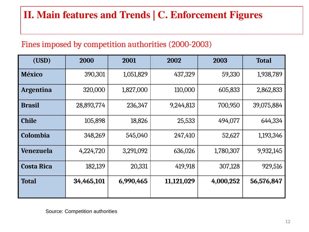 COMPETITION LAW IN LATIN AMERICA Main Feautures - slide 12 of 51