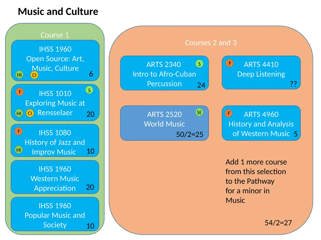 All HASS Pathways : Non-HI ‘Gateway’ course : HASS - slide 11 of 55