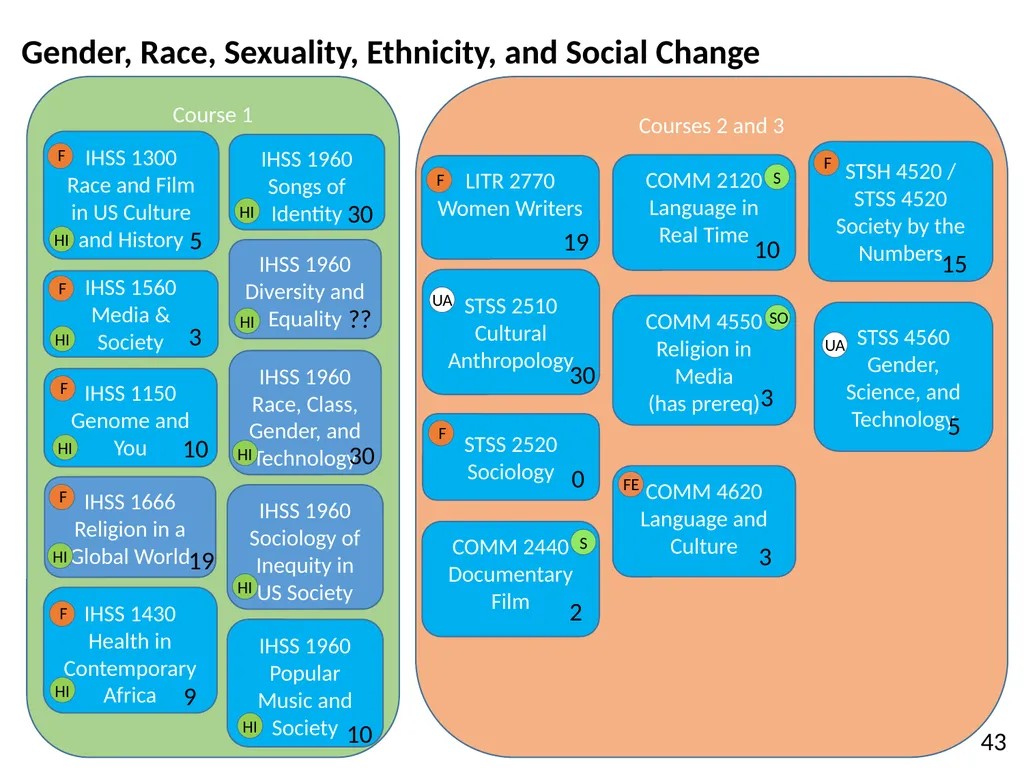 All HASS Pathways : Non-HI ‘Gateway’ course : HASS - slide 42 of 55