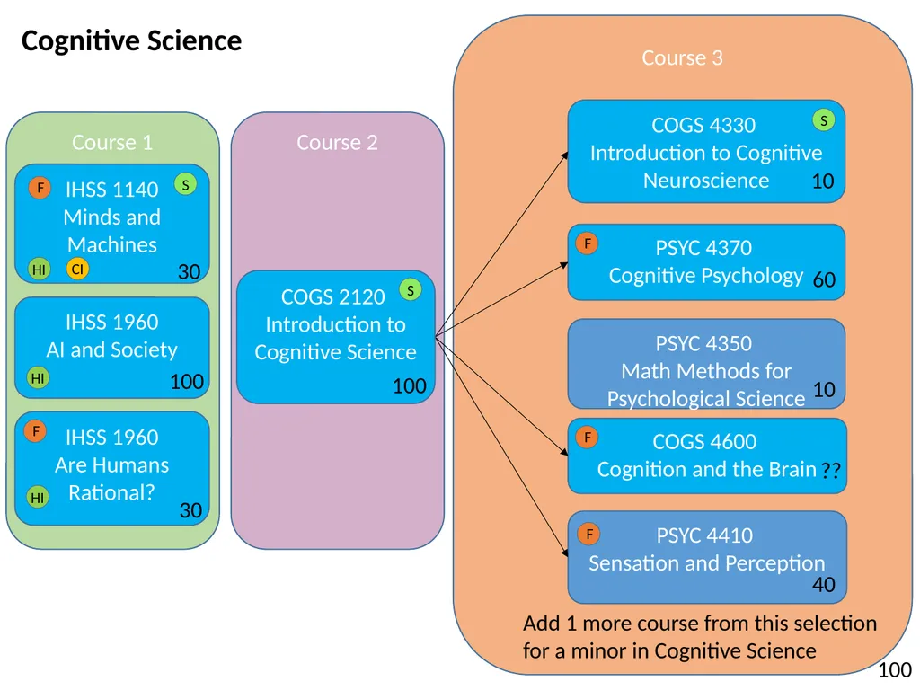 All HASS Pathways : Non-HI ‘Gateway’ course : HASS - slide 22 of 55