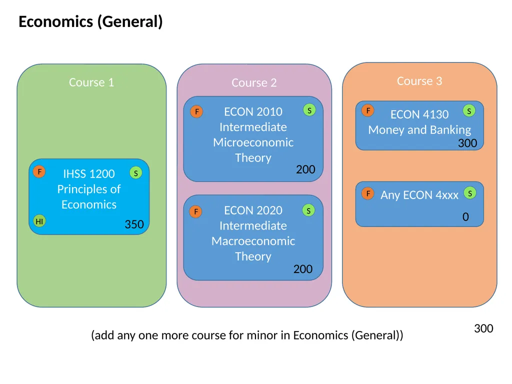 All HASS Pathways : Non-HI ‘Gateway’ course : HASS - slide 33 of 55
