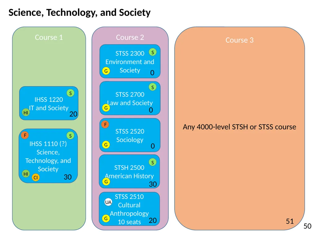 All HASS Pathways : Non-HI ‘Gateway’ course : HASS - slide 39 of 55