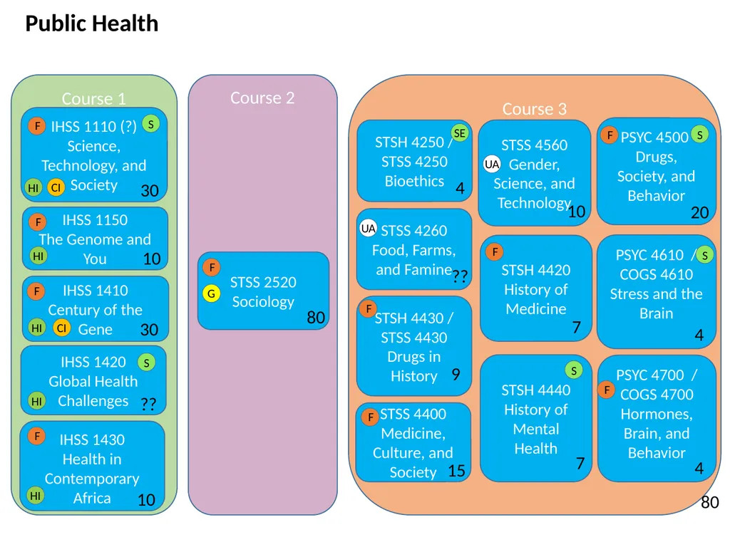 All HASS Pathways : Non-HI ‘Gateway’ course : HASS - slide 35 of 55