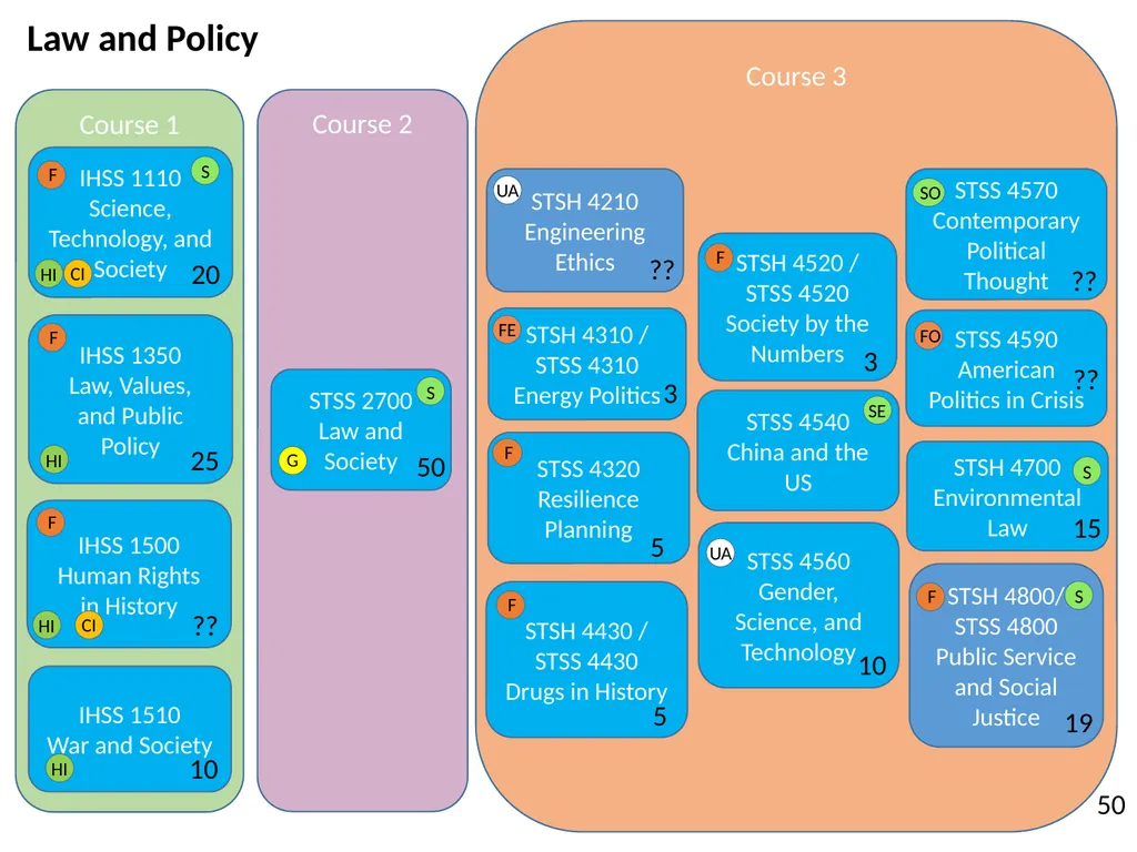All HASS Pathways : Non-HI ‘Gateway’ course : HASS - slide 36 of 55
