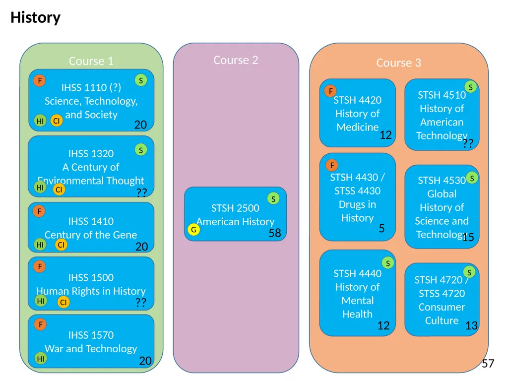 All HASS Pathways : Non-HI ‘Gateway’ course : HASS - slide 37 of 55