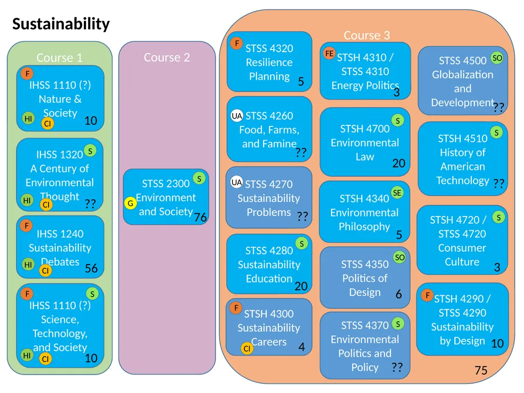 All HASS Pathways : Non-HI ‘Gateway’ course : HASS - slide 38 of 55