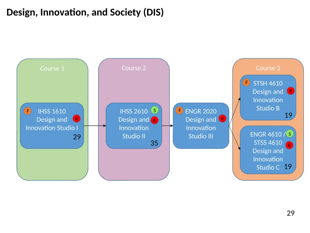All HASS Pathways : Non-HI ‘Gateway’ course : HASS - slide 52 of 55