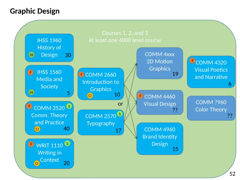 All HASS Pathways : Non-HI ‘Gateway’ course : HASS - slide 13 of 55