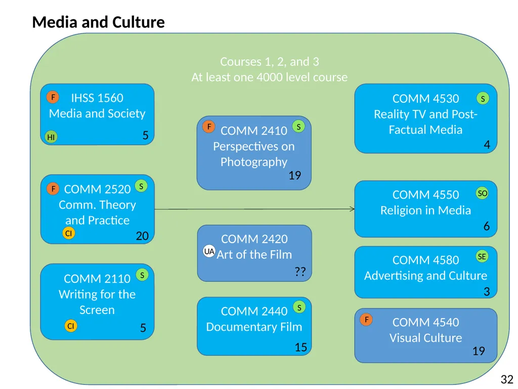 All HASS Pathways : Non-HI ‘Gateway’ course : HASS - slide 15 of 55