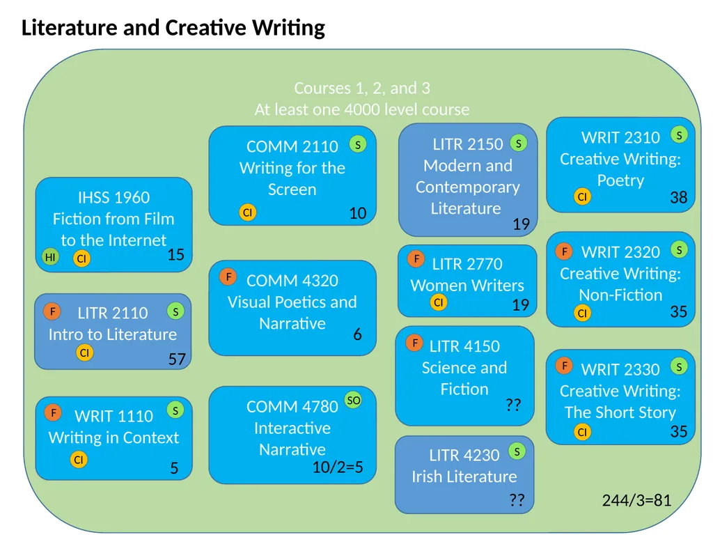 All HASS Pathways : Non-HI ‘Gateway’ course : HASS - slide 16 of 55