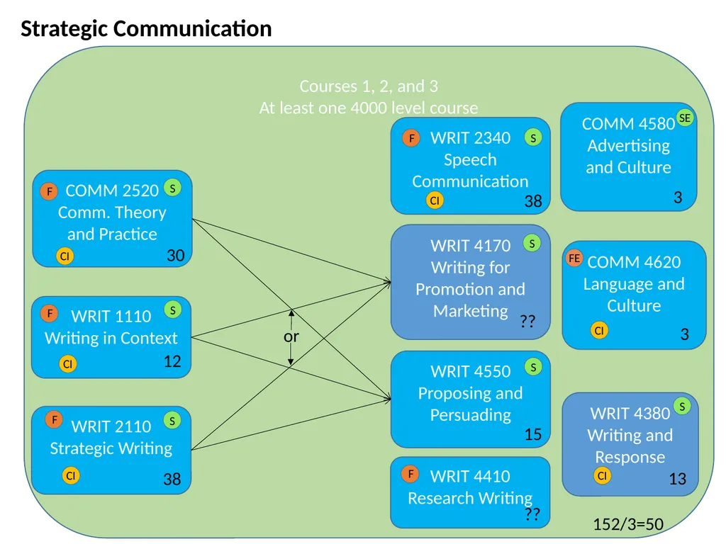 All HASS Pathways : Non-HI ‘Gateway’ course : HASS - slide 17 of 55