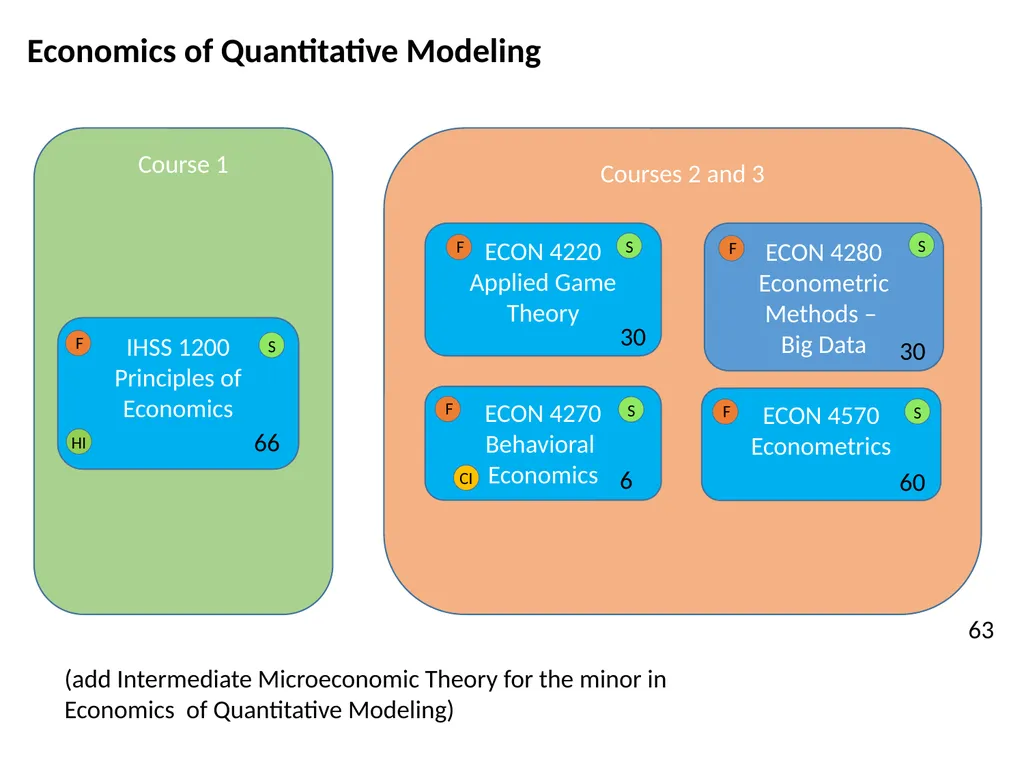 All HASS Pathways : Non-HI ‘Gateway’ course : HASS - slide 29 of 55