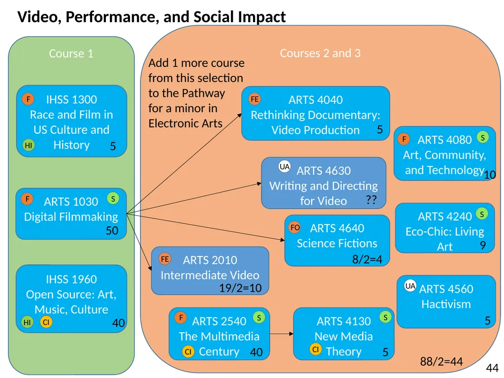 All HASS Pathways : Non-HI ‘Gateway’ course : HASS - slide 5 of 55