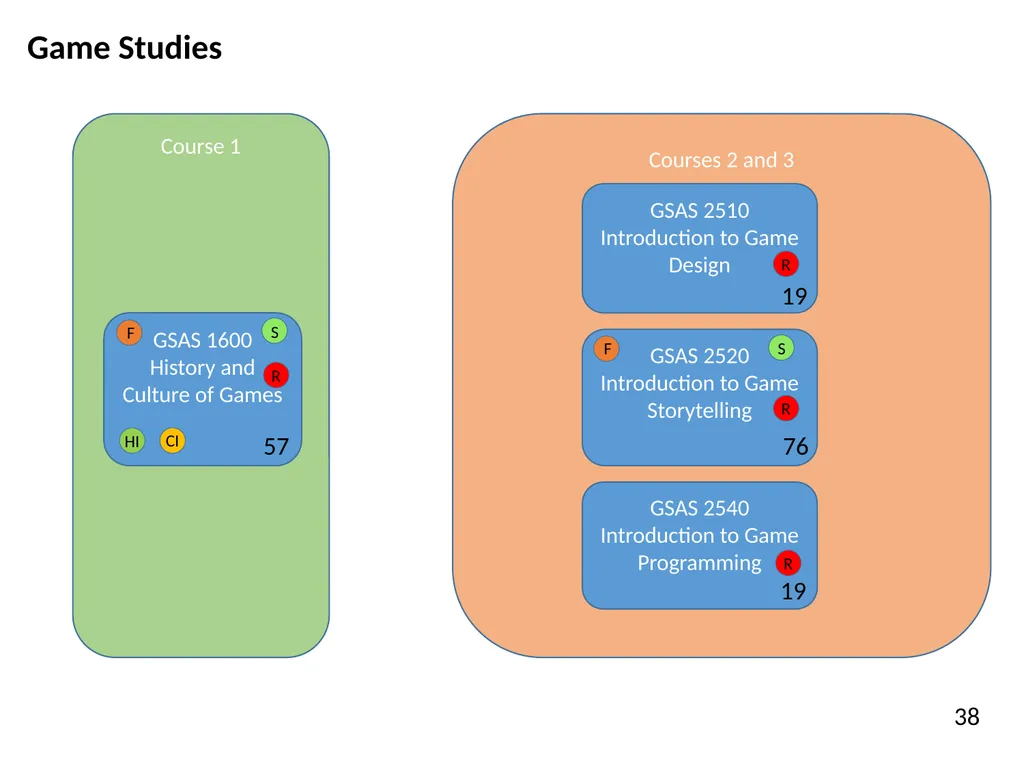 All HASS Pathways : Non-HI ‘Gateway’ course : HASS - slide 53 of 55