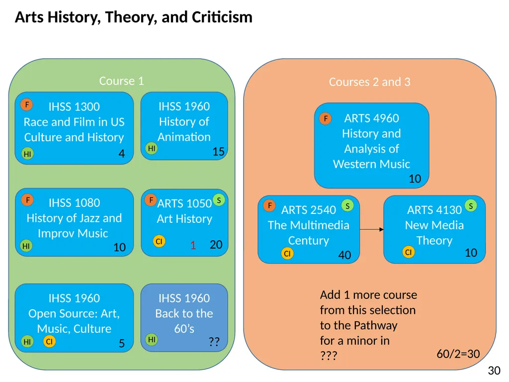 All HASS Pathways : Non-HI ‘Gateway’ course : HASS - slide 8 of 55