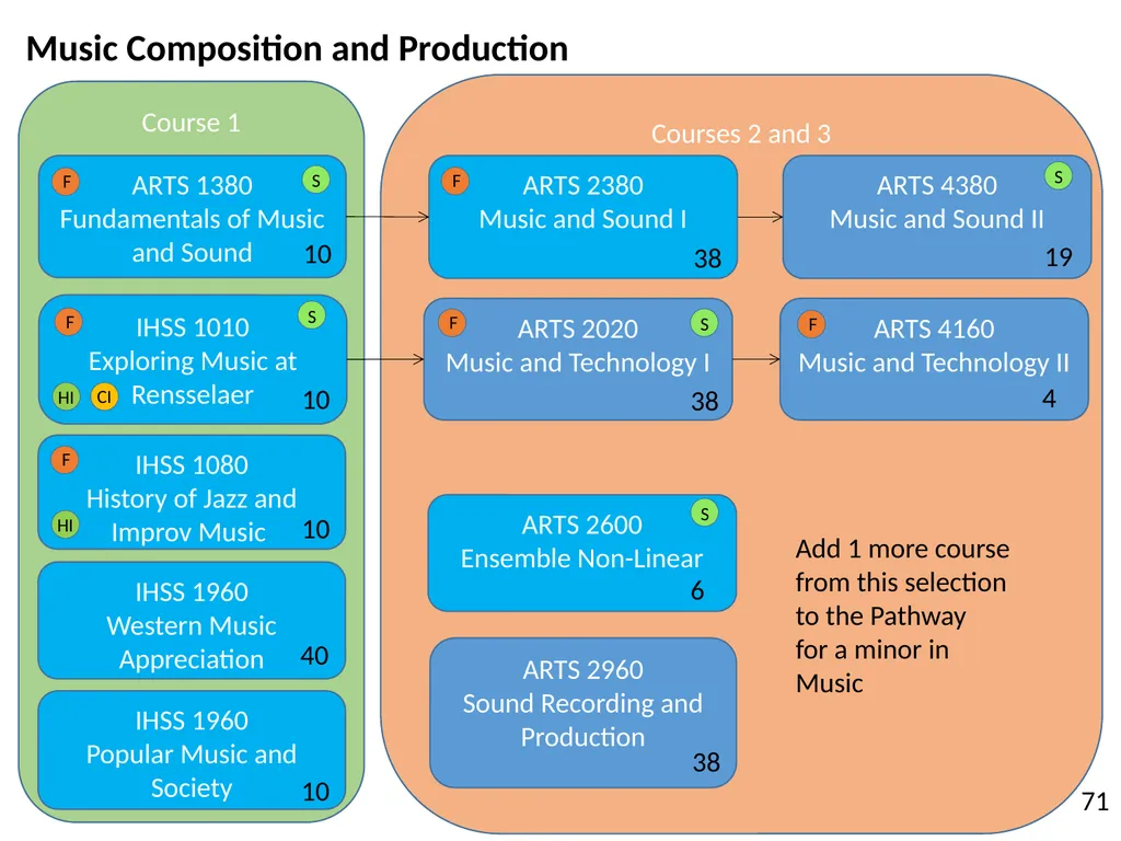 All HASS Pathways : Non-HI ‘Gateway’ course : HASS - slide 9 of 55