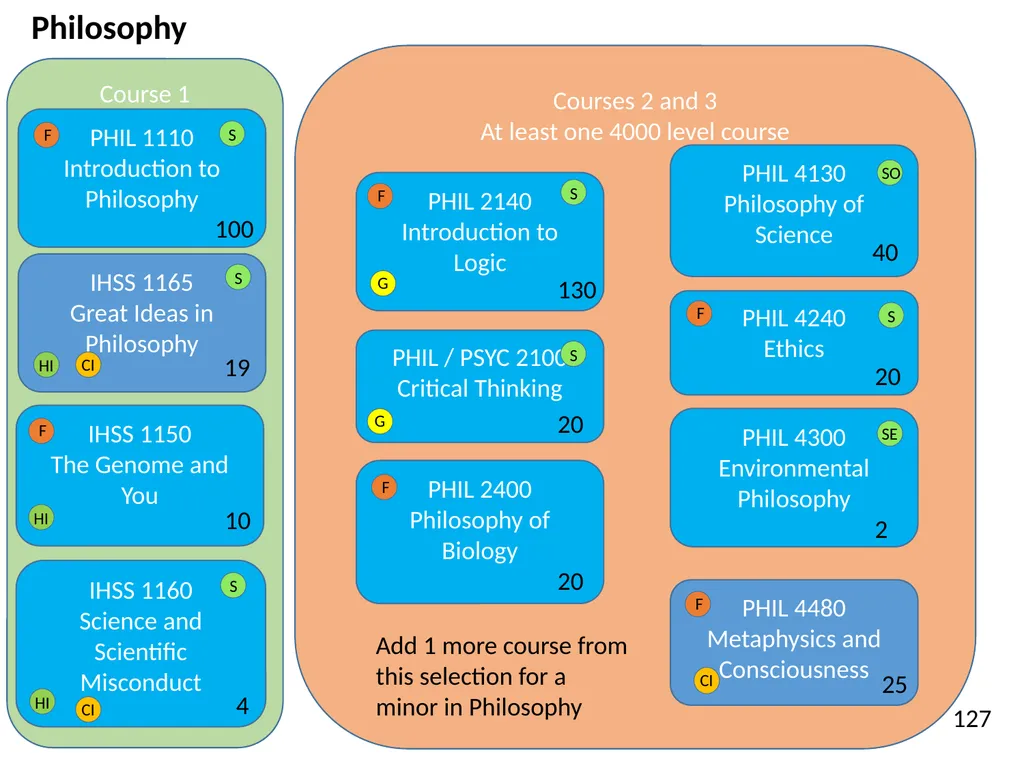 All HASS Pathways : Non-HI ‘Gateway’ course : HASS - slide 20 of 55