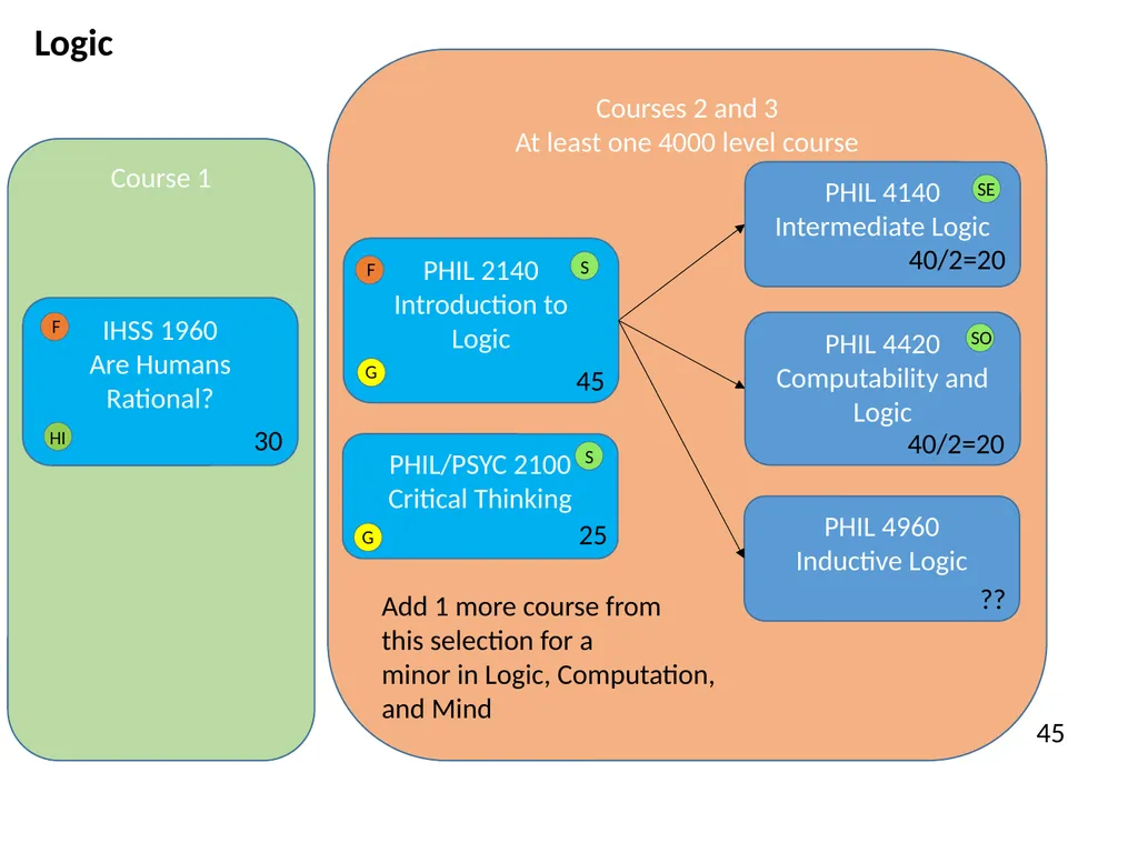 All HASS Pathways : Non-HI ‘Gateway’ course : HASS - slide 21 of 55