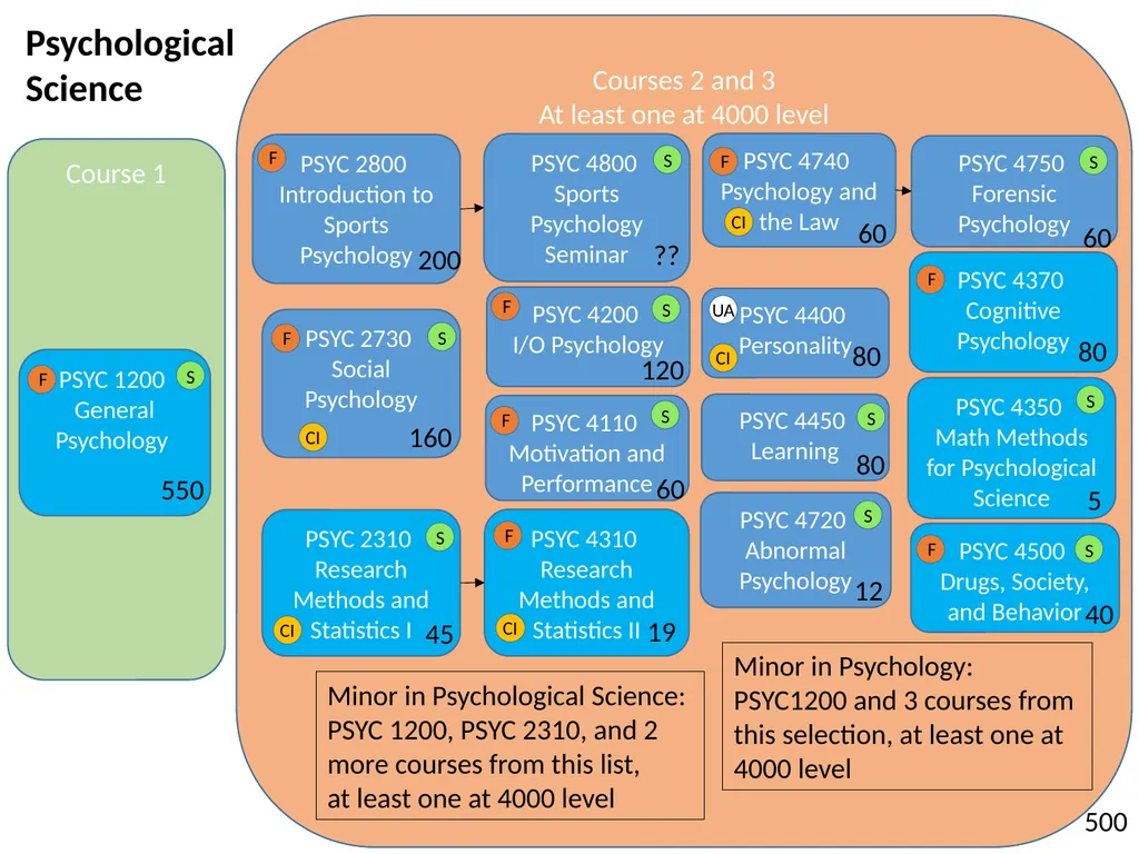 All HASS Pathways : Non-HI ‘Gateway’ course : HASS - slide 25 of 55