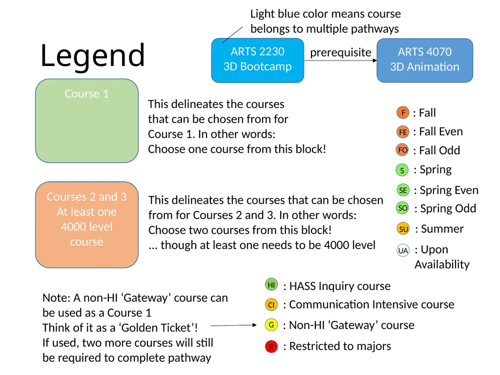 All HASS Pathways : Non-HI ‘Gateway’ course : HASS - slide 2 of 55