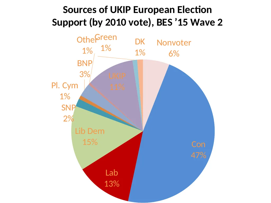 Working Class Tories not Labour Traditionalists: - slide 5 of 15