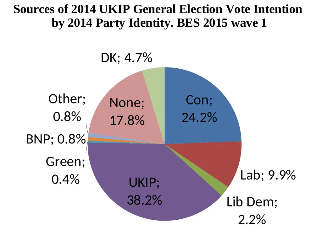 Working Class Tories not Labour Traditionalists: - slide 6 of 15