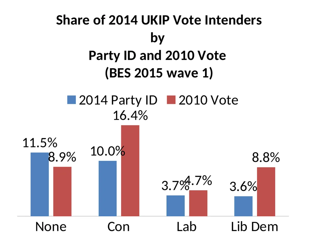 Working Class Tories not Labour Traditionalists: - slide 7 of 15