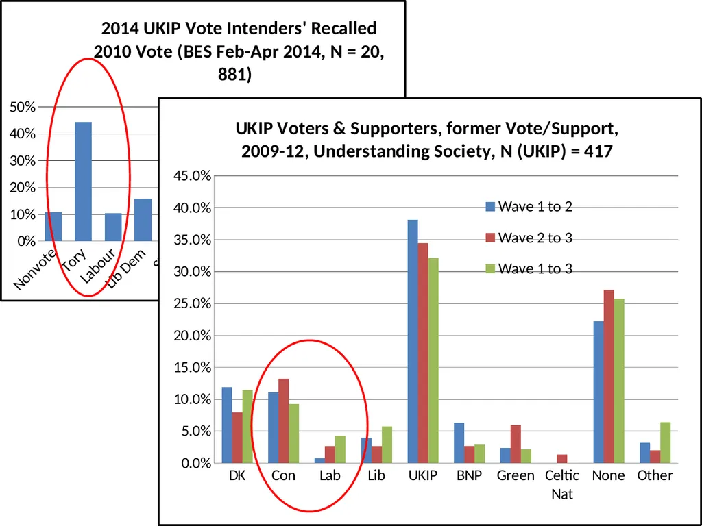 Working Class Tories not Labour Traditionalists: - slide 8 of 15