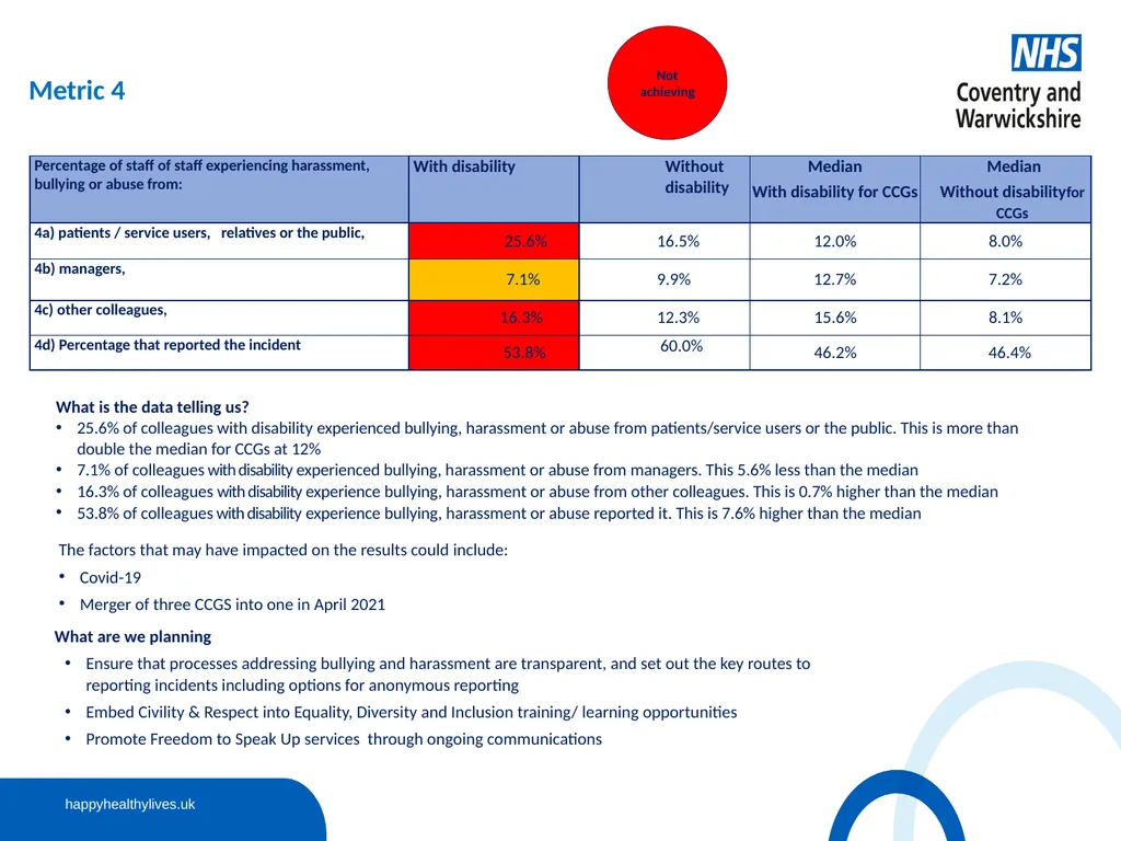 Workforce Disability Equality Standard (WDES) - slide 9 of 13