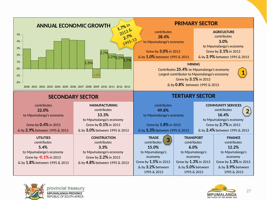 MPUMALANGA ECONOMY – PERFORMANCE, CHALLENGES AND - slide 27 of 44
