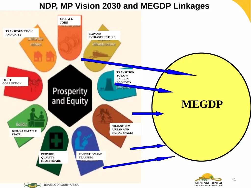 MPUMALANGA ECONOMY – PERFORMANCE, CHALLENGES AND - slide 41 of 44