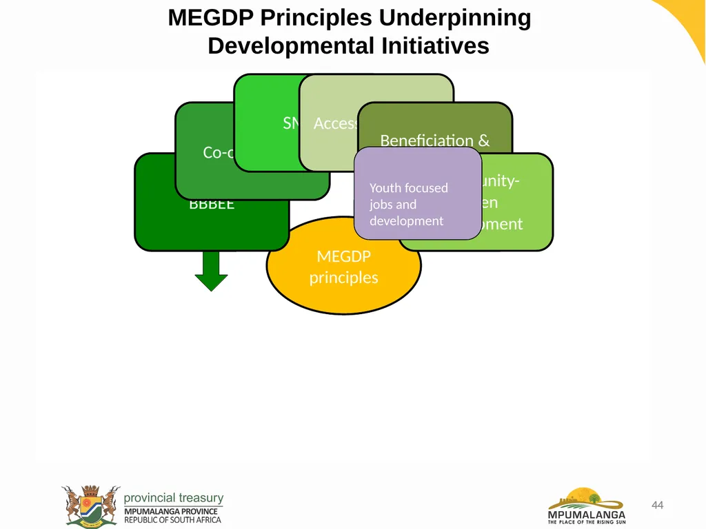 MPUMALANGA ECONOMY – PERFORMANCE, CHALLENGES AND - slide 44 of 44