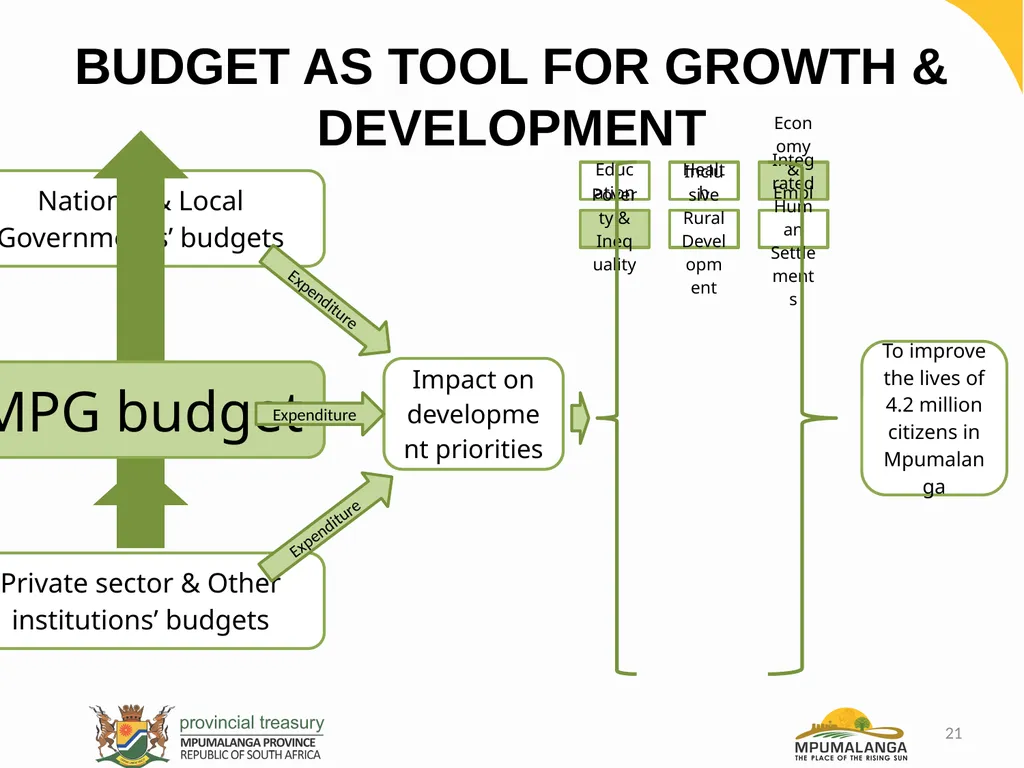 MPUMALANGA ECONOMY – PERFORMANCE, CHALLENGES AND - slide 21 of 44