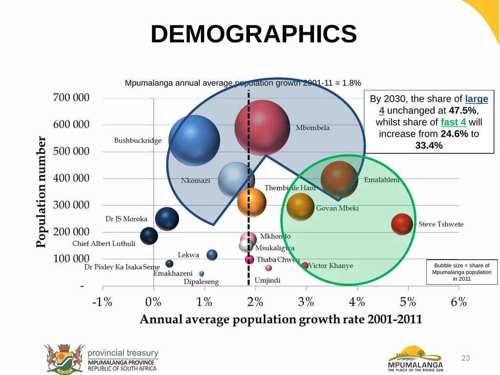 MPUMALANGA ECONOMY – PERFORMANCE, CHALLENGES AND - slide 23 of 44