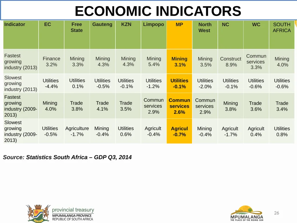 MPUMALANGA ECONOMY – PERFORMANCE, CHALLENGES AND - slide 26 of 44