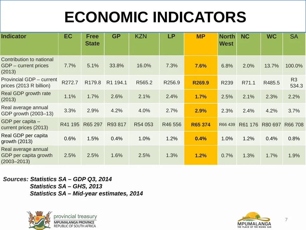 MPUMALANGA ECONOMY – PERFORMANCE, CHALLENGES AND - slide 7 of 44