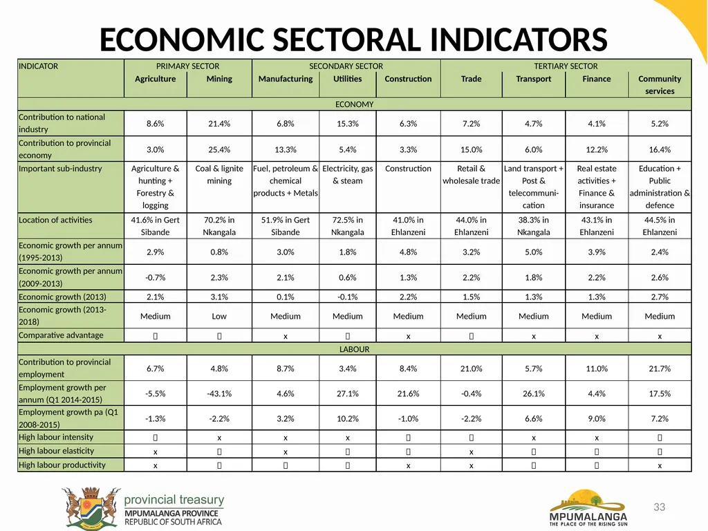 MPUMALANGA ECONOMY – PERFORMANCE, CHALLENGES AND - slide 33 of 44